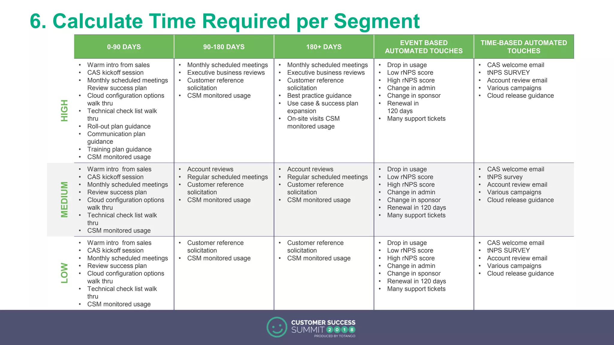 6. Calculate Time Required per Segment
0-90 DAYS 90-180 DAYS 180+ DAYS
EVENT BASED
AUTOMATED TOUCHES
TIME-BASED AUTOMATED
TOUCHES
HIGH • Warm intro from sales
• CAS kickoff session
• Monthly scheduled meetings
Review success plan
• Cloud configuration options
walk thru
• Technical check list walk
thru
• Roll-out plan guidance
• Communication plan
guidance
• Training plan guidance
• CSM monitored usage
• Monthly scheduled meetings
• Executive business reviews
• Customer reference
solicitation
• CSM monitored usage
• Monthly scheduled meetings
• Executive business reviews
• Customer reference
solicitation
• Best practice guidance
• Use case & success plan
expansion
• On-site visits CSM
monitored usage
• Drop in usage
• Low rNPS score
• High rNPS score
• Change in admin
• Change in sponsor
• Renewal in
120 days
• Many support tickets
• CAS welcome email
• tNPS SURVEY
• Account review email
• Various campaigns
• Cloud release guidance
MEDIUM
• Warm intro from sales
• CAS kickoff session
• Monthly scheduled meetings
• Review success plan
• Cloud configuration options
walk thru
• Technical check list walk
thru
• CSM monitored usage
• Account reviews
• Regular scheduled meetings
• Customer reference
solicitation
• CSM monitored usage
• Account reviews
• Regular scheduled meetings
• Customer reference
solicitation
• CSM monitored usage
• Drop in usage
• Low rNPS score
• High rNPS score
• Change in admin
• Change in sponsor
• Renewal in 120 days
• Many support tickets
• CAS welcome email
• tNPS survey
• Account review email
• Various campaigns
• Cloud release guidance
LOW
• Warm intro from sales
• CAS kickoff session
• Monthly scheduled meetings
• Review success plan
• Cloud configuration options
walk thru
• Technical check list walk
thru
• CSM monitored usage
• Customer reference
solicitation
• CSM monitored usage
• Customer reference
solicitation
• CSM monitored usage
• Drop in usage
• Low rNPS score
• High rNPS score
• Change in admin
• Change in sponsor
• Renewal in 120 days
• Many support tickets
• CAS welcome email
• tNPS SURVEY
• Account review email
• Various campaigns
• Cloud release guidance
 
