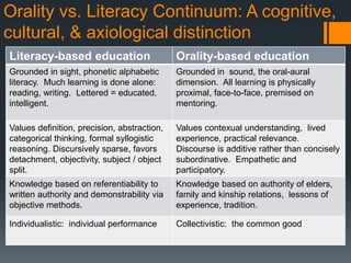 Orality vs. Literacy Continuum: A cognitive,
cultural, & axiological distinction
Literacy-based education Orality-based ed...