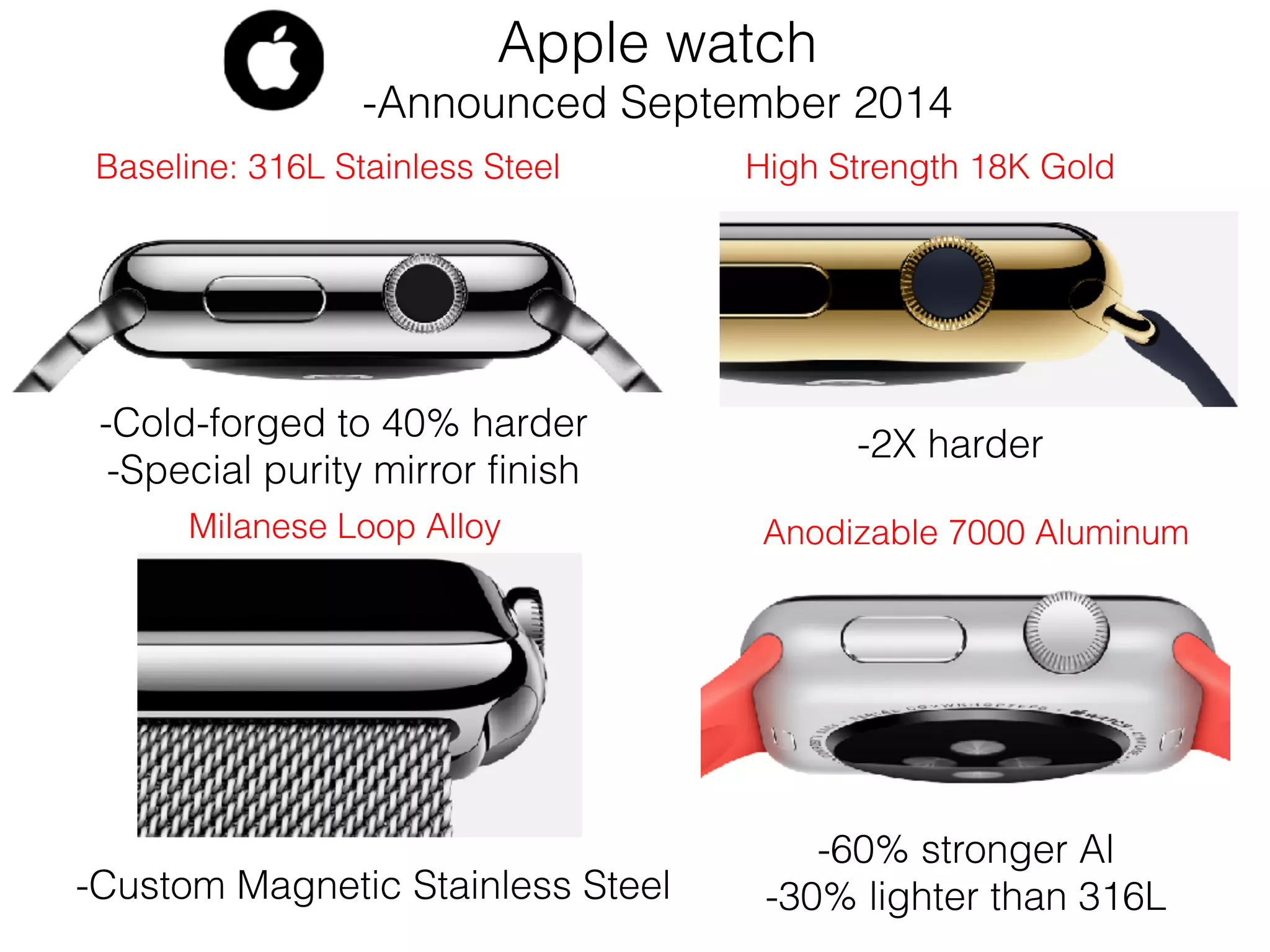 Milanese Loop Alloy
High Strength 18K Gold
Anodizable 7000 Aluminum
-Custom Magnetic Stainless Steel
-2X harder
-60% stronger Al
-30% lighter than 316L
Apple watch
-Announced September 2014
Baseline: 316L Stainless Steel
-Cold-forged to 40% harder
-Special purity mirror finish
 