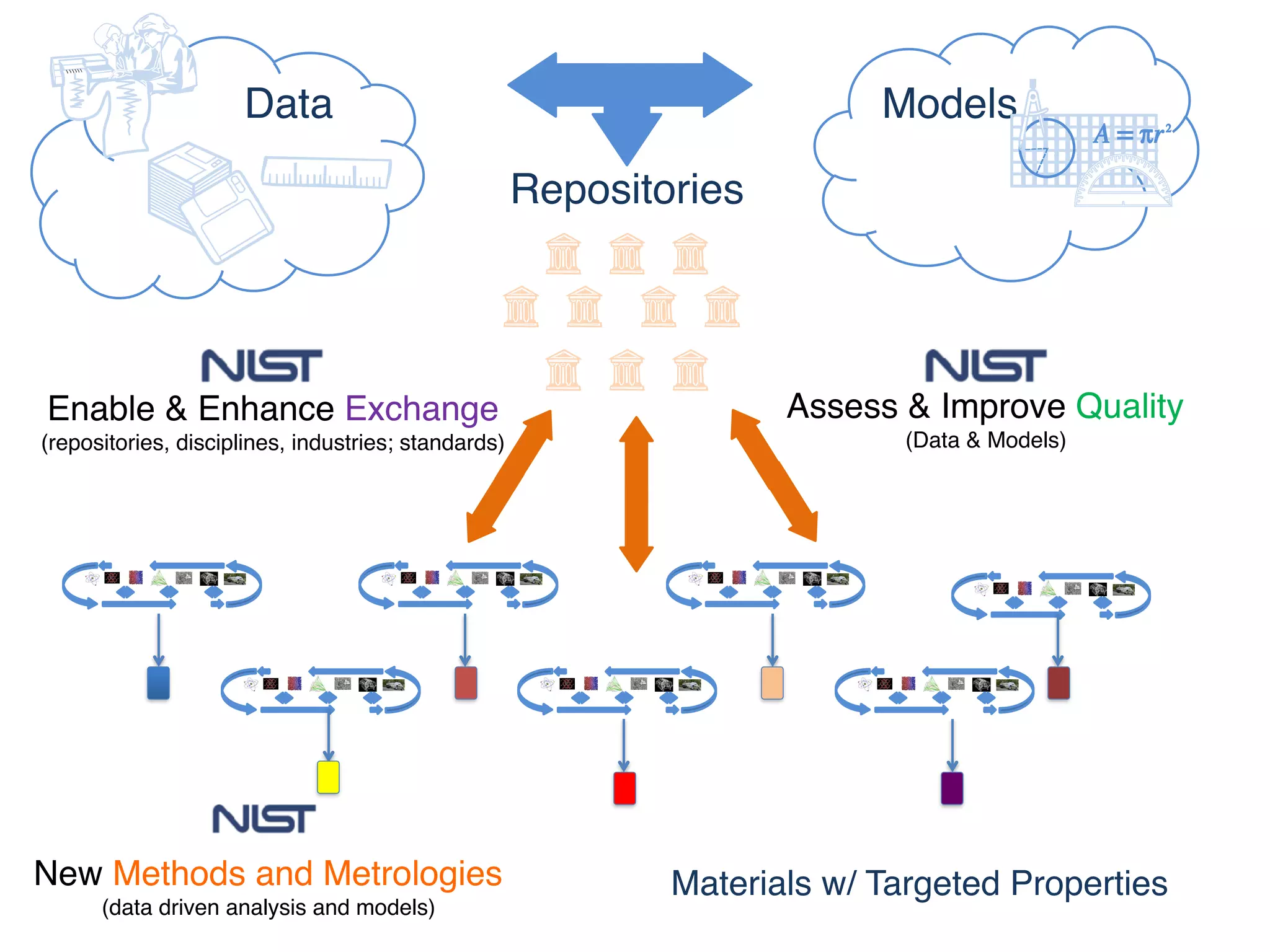 Data
Repositories
Models
Enable & Enhance Exchange
(repositories, disciplines, industries; standards)
Assess & Improve Quality
(Data & Models)
New Methods and Metrologies
(data driven analysis and models)
Materials w/ Targeted Properties
 