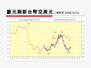 歐元與新台幣兌美元 ( 資料至 2006/3/31) 