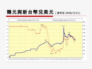 韓元與新台幣兌美元 ( 資料至 2006/3/31) 