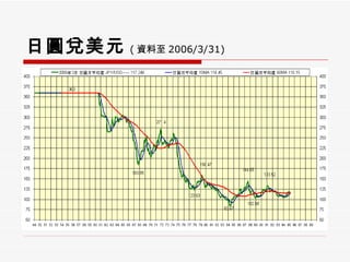 日圓兌美元 ( 資料至 2006/3/31) 
