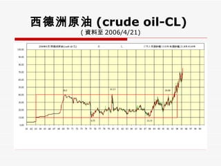 西德洲原油 (crude oil-CL)   ( 資料至 2006/4/21) 