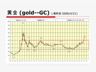 黃金 (gold--GC)   ( 資料至 2006/4/21) 