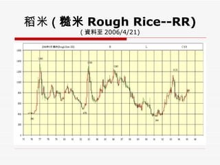 稻米 ( 糙米 Rough Rice--RR) ( 資料至 2006/4/21) 