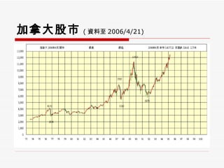 加拿大股市 ( 資料至 2006/4/21) 