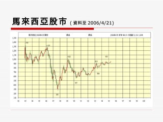 馬來西亞股市 ( 資料至 2006/4/21) 