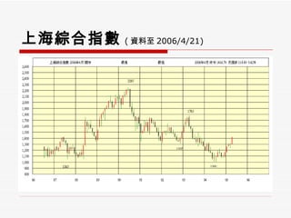 上海綜合指數 ( 資料至 2006/4/21) 