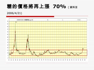 糖的價格將再上漲  70%   ( 資料至 2006/4/21)   