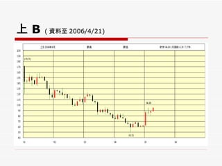 上 B   ( 資料至 2006/4/21) 
