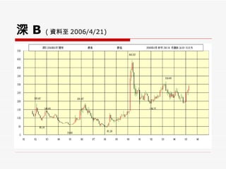 深 B   ( 資料至 2006/4/21) 