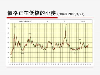 價格正在低檔的小麥 ( 資料至 2006/4/21)   