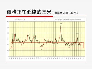 價格正在低檔的玉米 ( 資料至 2006/4/21)   
