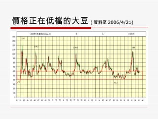 價格正在低檔的大豆 ( 資料至 2006/4/21)   