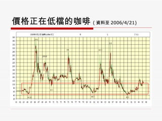 價格正在低檔的咖啡 ( 資料至 2006/4/21)   