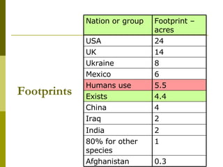 Footprints 4.4 Exists 5.5 Humans use 1 80% for other species 0.3 Afghanistan 2 India 2 Iraq 4 China 6 Mexico 8 Ukraine 14 ...