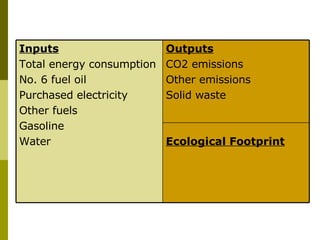Outputs        CO2 emissions  Other emissions  Solid waste  Ecological Footprint Inputs     Total energy consumption  No. ...