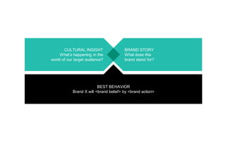 CULTURAL INSIGHT
What’s happening in the
world of our target audience?
BRAND STORY
What does this
brand stand for?
BEST BEHAVIOR
Brand X will <brand belief> by <brand action>
 
