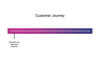 Customer Journey
Behoefte aan
algemene
inspiratie
 