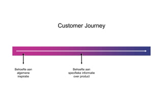 Customer Journey
Behoefte aan
specifieke informatie
over product
Behoefte aan
algemene
inspiratie
 