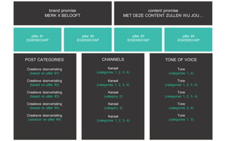 brand promise
MERK X BELOOFT
content promise
MET DEZE CONTENT ZULLEN WIJ JOU…
pillar #1
EIGENSCHAP
pillar #2
EIGENSCHAP
pillar #3
EIGENSCHAP
pillar #4
EIGENSCHAP
POST CATEGORIES
Creatieve doorvertaling
(based on pillar #1)
Creatieve doorvertaling
(based on pillar #2)
Creatieve doorvertaling
(based on pillar #3)
Creatieve doorvertaling
(based on pillar #4)
CHANNELS
Kanaal
(categories 1, 2, 3, 4)
Kanaal
(categories 1, 2, 3, 4)
Kanaal
(category 2)
TONE OF VOICE
Tone
(categories 1, 4)
Kanaal
(category 3)
Kanaal
(categories 1, 2, 3, 4)
Tone
(categories 1, 2, 3, 4)
Tone
(categories 1, 2, 3, 4)
Tone
(categories 3, 4)
Tone
(categories 1, 3)
Creatieve doorvertaling
(variation on pillar #4)
 
