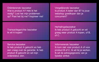 Oriënterende bezoeker
Wat is product A? Heb ik het
nodig? Lost het mijn problemen
op? Past het bij me? Inspireer me!
Vergelijkende bezoeker
Is product A beter dan B? Is jouw
webshop goedkoper dan je
concurrent?
Transactiegerichte bezoeker
Ik wil A kopen!
Herhalingsbezoeker
Ik heb product A gekocht en wil
graag weer product A kopen, of B,
of C.
Service bezoeker
Ik heb product A gekocht en heb
een vraag over de garantie. Ik heb
product B gekocht en wil mijn
orderstatus zien.
Informerende bezoeker
Ik kom niet voor product A of voor
product B of C. Ik wil bij je werken.
Ik wil de adresgegevens van je
fysieke winkel.
 