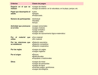 Criterios                    Clases de juegos
Espacio en el que se         •Juegos de interior
realizan                     •Juegos de exterior: en la naturaleza, en la playa, parque, etc.
Papel que desempeña el       •Libre
adulto                       •Dirigido
                             •Presenciado

Número de participantes      •Individual
                             •Paralelo
                             •Grupo

Actividad que promueve       •Juegos sensoriales
en el niño                   •Juegos motores
                             •Juego simbólico
                             •Juegos orales
                             •Juegos de razonamiento lógico-matemático

Por el      material   que   •Con material
utiliza                      •Sin material
Por las relaciones que       •Relación asociativa
se establecen                •Relación competitiva
                             •Relación cooperativa

Por las reglas               •Juegos sin reglas
                             •Juegos reglados
Por el origen                •Étnicos
                             •Multiculturales
                             •Populares o tradicionales

Otros                        •Juegos de mesa
                             •Juegos de paracaídas
                             •Juegos de agua
                             •Grandes juegos, gymkhanas
                             •Juegos tecnológicos
 