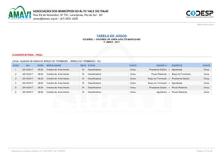 ASSOCIAÇÃO DOS MUNICÍPIOS DO ALTO VALE DO ITAJAÍ
Rua XV de Novembro, Nº 737, Laranjeiras, Rio do Sul - SC
amavi@amavi.org.br / (47) 3531-4200
www.amavi.org.br
TABELA DE JOGOS
VOLEIBOL :: VOLEIBOL DE AREIA ADULTO MASCULINO
7º JIMAVI - 2017
CLASSIFICATÓRIA - FINAL
LOCAL: QUADRA DE AREIA DE BRAÇO DO TROMBUDO [ BRAÇO DO TROMBUDO - SC]
JOGO DIA HORA MODALIDADE SEXO ETAPA CHAVE EQUIPE A EQUIPE B CHAVE
1 28/10/2017 08:30 Voleibol de Areia Adulto M Classificatória Única Presidente Getúlio x Agrolândia Única
2 28/10/2017 08:30 Voleibol de Areia Adulto M Classificatória Única Pouso Redondo x Braço do Trombudo Única
3 28/10/2017 08:30 Voleibol de Areia Adulto M Classificatória Única Braço do Trombudo x Presidente Getúlio Única
4 28/10/2017 08:30 Voleibol de Areia Adulto M Classificatória Única Braço do Trombudo x Agrolândia Única
5 28/10/2017 08:30 Voleibol de Areia Adulto M Classificatória Única Presidente Getúlio x Pouso Redondo Única
6 28/10/2017 08:30 Voleibol de Areia Adulto M Classificatória Única Agrolândia x Pouso Redondo Única
Impresso por Acesso público em 13/07/2017 ás 13:58:52 Página 19 de 26
 
