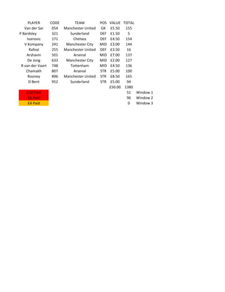 PLAYER      CODE         TEAM          POS   VALUE TOTAL
   Van der Sar    054   Manchester United   GK    £5.50 155
P Bardsley        321      Sunderland       DEF   £1.50    5
    Ivanovic      171        Chelsea        DEF   £4.50 154
   V Kompany      241    Manchester City    MID   £3.00 144
      Rafeal      255   Manchester United   DEF   £3.50   16
    Arshavin      501        Arsenal        MID   £7.00 137
     De Jong      633    Manchester City    MID   £2.00 127
 R van der Vaart 748       Tottenham        MID   £4.50 136
    Chamakh       807        Arsenal        STR   £5.00 100
     Rooney       896   Manchester United   STR   £8.50 165
     D Bent       952      Sunderland       STR   £5.00   94
                                                  £50.00 1380
   £20 Paid                                               51 Window 1
    £6 Paid                                               96 Window 2
    £4 Paid                                                0  Window 3
 