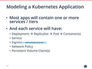 29
• Most apps will contain one or more
services / tiers
• And each service will have:
• Deployment  ReplicaSet  Pod  Container(s)
• Service
• Ingress
• Network Policy
• Persistent Volume Claim(s)
Modeling a Kubernetes Application
External facing services only
 