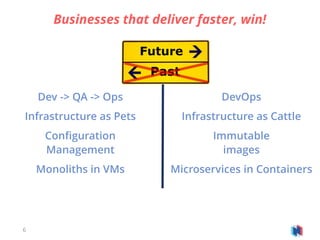 6
Businesses that deliver faster, win!
Dev -> QA -> Ops
Infrastructure as Pets
Configuration
Management
Monoliths in VMs
DevOps
Infrastructure as Cattle
Immutable
images
Microservices in Containers
 
