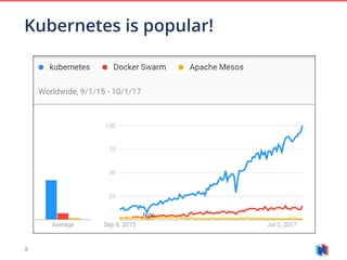 8
Kubernetes is popular!
 