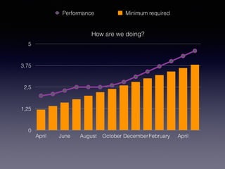 How are we doing?
0
1,25
2,5
3,75
5
April June August October DecemberFebruary April
Performance Minimum required
 