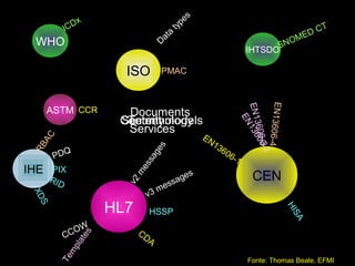 e   s
             x
          ICD                             t yp                                        T
                                   at
                                      a                                            EDC
 WHO                              D                                            N OM
                                                                        IHTSDOS

                       ISO         PMAC




                                                                       EN13606
                                                                       EN1 136
      ASTM CCR         Documents
                      Content models
                      Security
                       Terminology




                                                                         EN
                                                                          360606
                       Services
                                                       EN
   AC




                                                                               -4
                                                         13




                                                                               -3-2
 RB




                                s
                                                           60
        PDQ                   ge                                6-
                                                                   1
                            sa
                            es


IHE     PIX                                 s                             CEN
                           m



       RID                              age
                                    ess
                       v2




                                  m
                             v3
 XD




                     HL7
   S




                                                                                      HI
                              HSSP




                                                                                         SA
             O   W
          CC               CD
                 s
               te




                              A
              pla
          m
         Te




                                                                         Fonte: Thomas Beale, EFMI
 