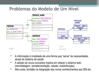 Problemas do Modelo de Um Nível




   A informação é modelada de uma forma que “serve” às necessidades
    atuais do sistema de saúde
   A adição de novos conceitos implica em refazer o sistema todo
    (remodelagem, reimplementação, reteste, redistribuição)
   Alto custo, lentidão na integração dos novos conhecimentos aos SIS etc.
 