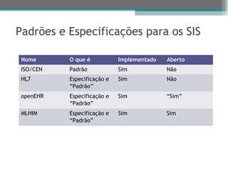 Padrões e Especificações para os SIS

 Nome      O que é           Implementado   Aberto
 ISO/CEN   Padrão            Sim            Não
 HL7       Especificação e   Sim            Não
           “Padrão”
 openEHR   Especificação e   Sim            “Sim”
           “Padrão”
 MLHIM     Especificação e   Sim            Sim
           “Padrão”
 