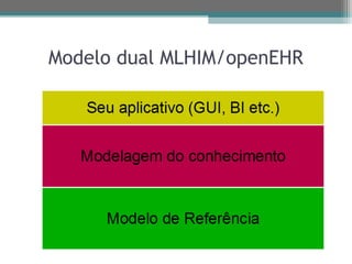 Modelo dual MLHIM/openEHR
 
