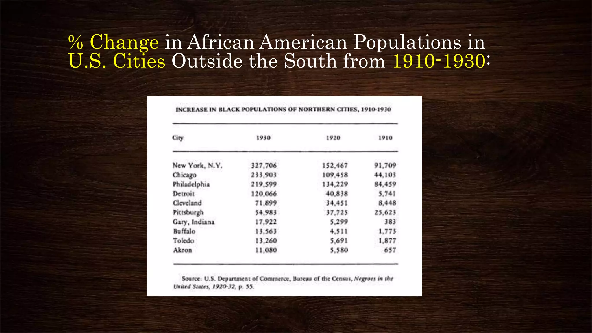 % Change in African American Populations in
U.S. Cities Outside the South from 1910-1930:
 