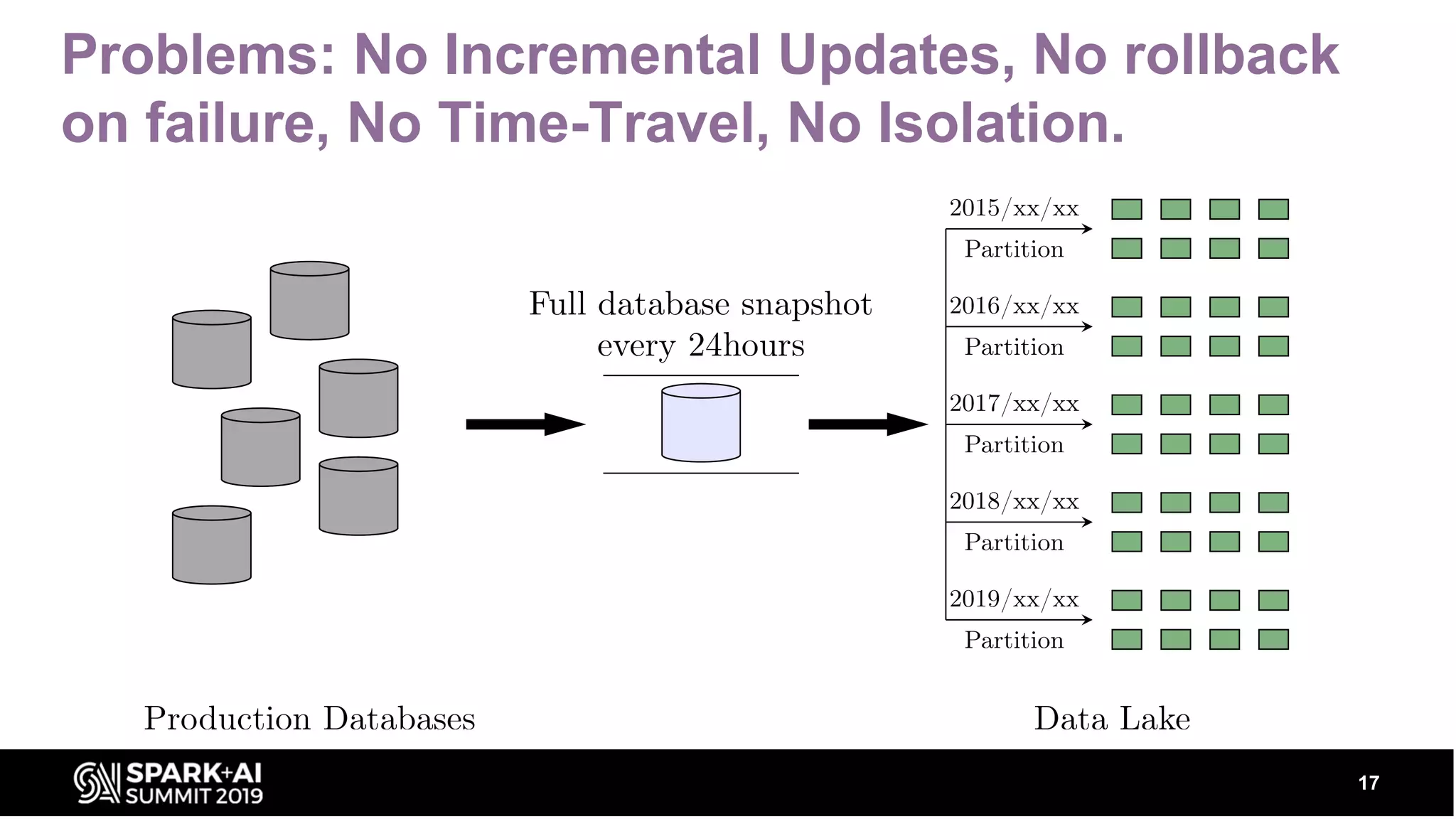Problems: No Incremental Updates, No rollback on failure, No Time-Travel, No Isolation. 17 