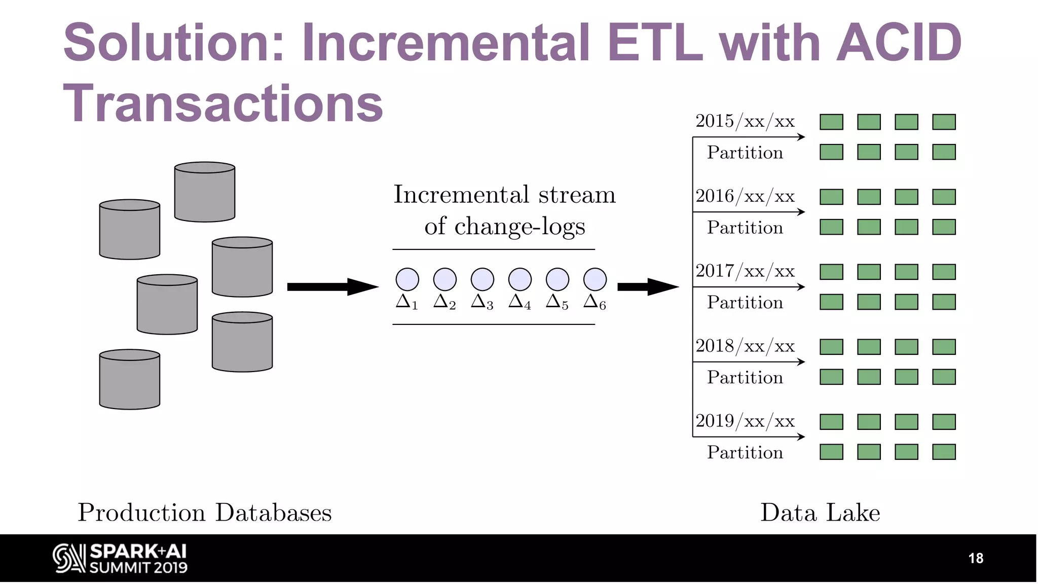 Solution: Incremental ETL with ACID Transactions 18 