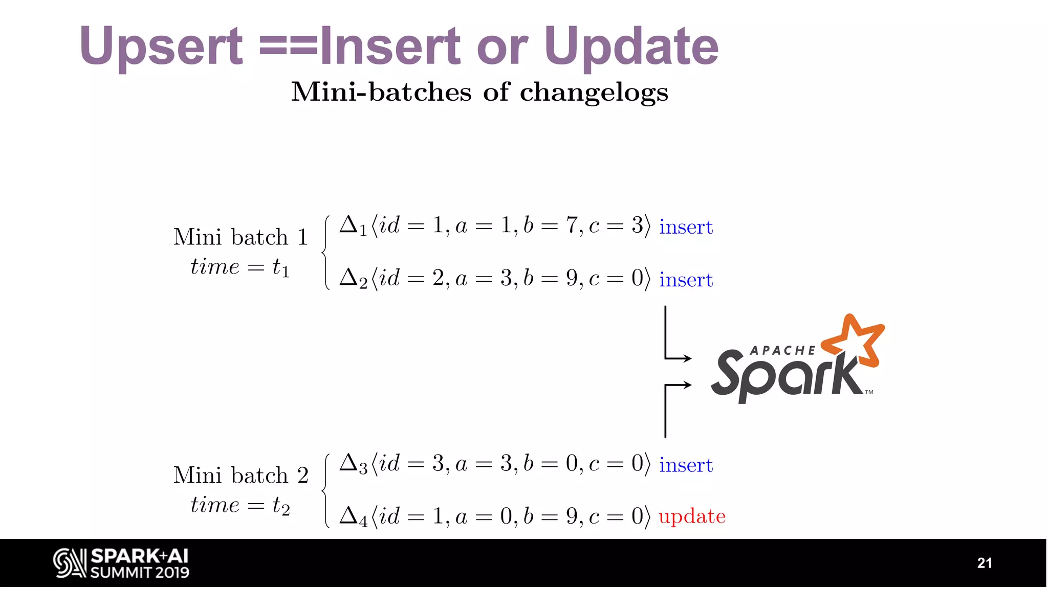 Upsert ==Insert or Update 21 