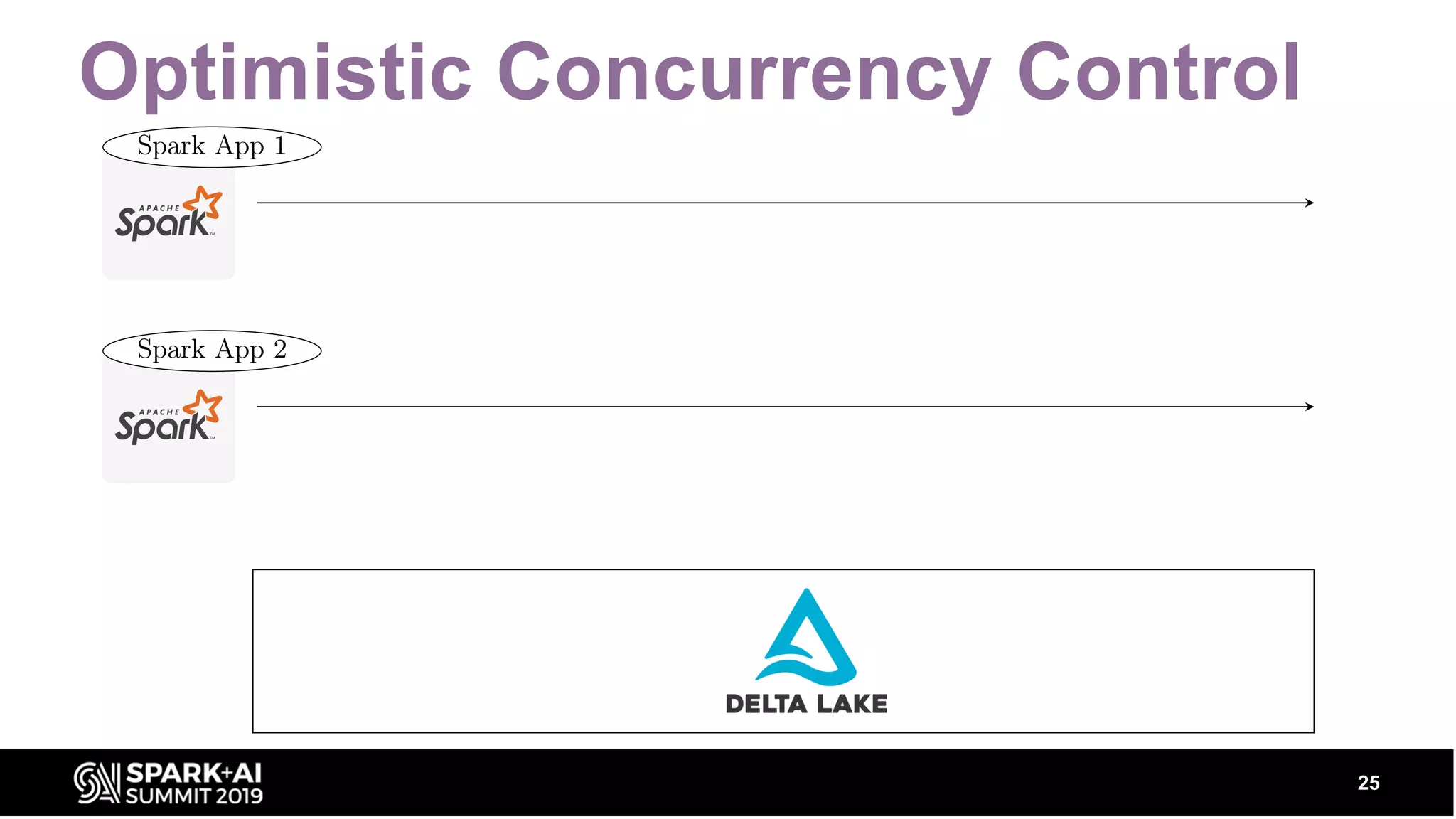 Optimistic Concurrency Control 25 