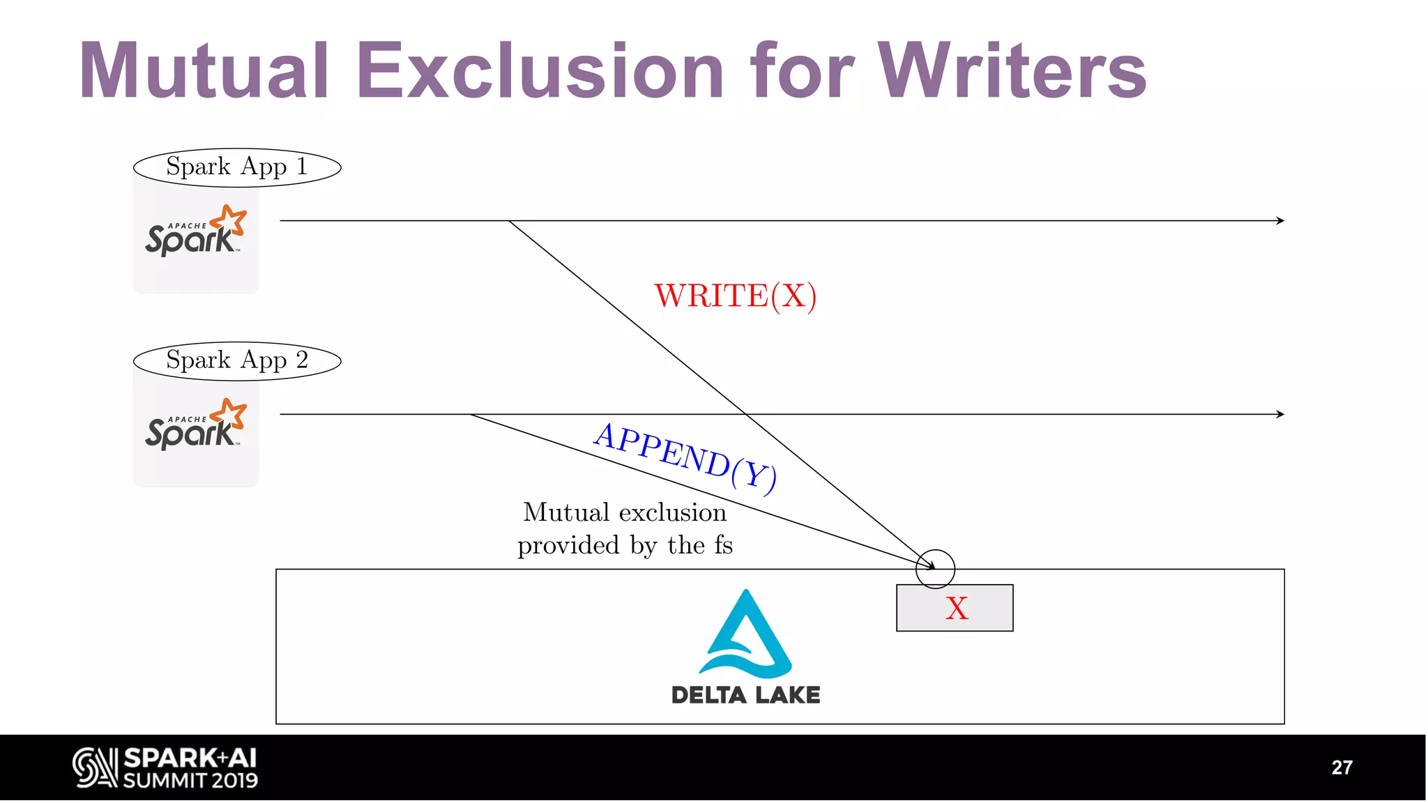 Mutual Exclusion for Writers 27 
