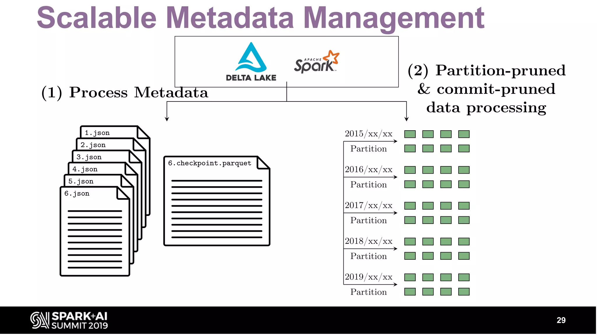 Scalable Metadata Management 29 