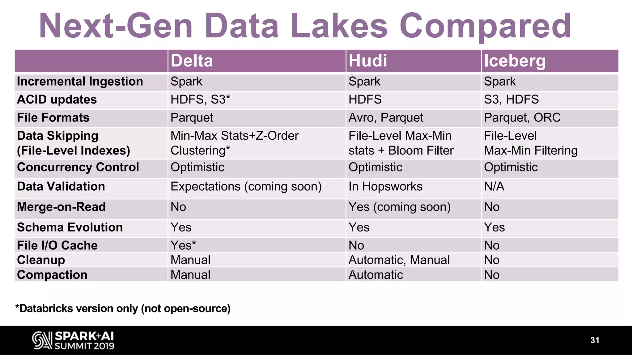 Next-Gen Data Lakes Compared 31 Delta Hudi Iceberg Incremental Ingestion Spark Spark Spark ACID updates HDFS, S3* HDFS S3, HDFS File Formats Parquet Avro, Parquet Parquet, ORC Data Skipping (File-Level Indexes) Min-Max Stats+Z-Order Clustering* File-Level Max-Min stats + Bloom Filter File-Level Max-Min Filtering Concurrency Control Optimistic Optimistic Optimistic Data Validation Expectations (coming soon) In Hopsworks N/A Merge-on-Read No Yes (coming soon) No Schema Evolution Yes Yes Yes File I/O Cache Yes* No No Cleanup Manual Automatic, Manual No Compaction Manual Automatic No *Databricks version only (not open-source) 