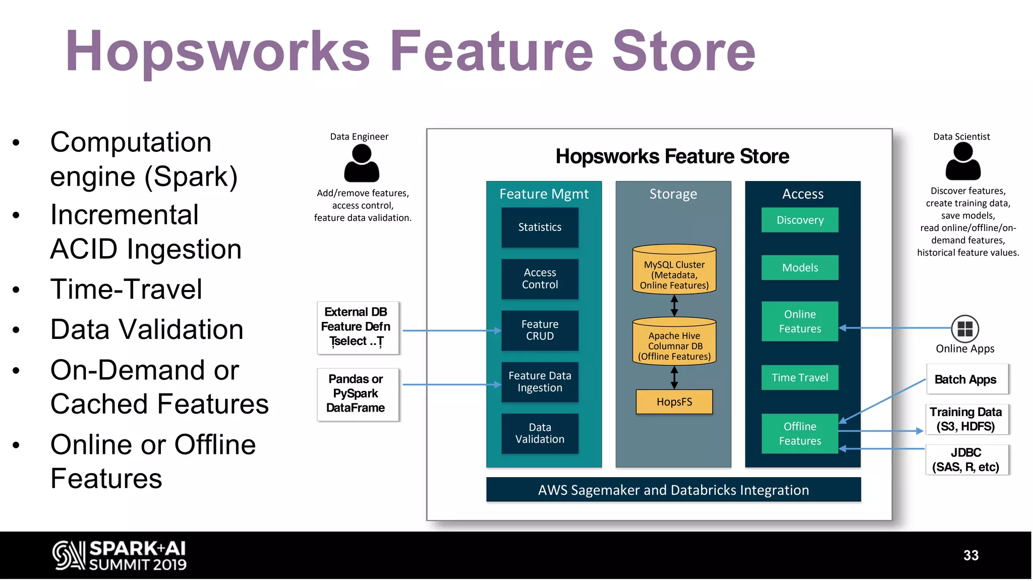 Hopsworks Feature Store 33 Feature Mgmt Storage Access Statistics Online Features Discovery Offline Features Data Scientist Online Apps Data Engineer MySQL Cluster (Metadata, Online Features) Apache Hive Columnar DB (Offline Features) Feature Data Ingestion Hopsworks Feature Store Training Data (S3, HDFS) Batch Apps Discover features, create training data, save models, read online/offline/on- demand features, historical feature values. Models HopsFS JDBC (SAS, R, etc) Feature CRUD Add/remove features, access control, feature data validation. Access Control Time Travel Data Validation Pandas or PySpark DataFrame External DB Feature Defn Țselect ..Ț AWS Sagemaker and Databricks Integration • Computation engine (Spark) • Incremental ACID Ingestion • Time-Travel • Data Validation • On-Demand or Cached Features • Online or Offline Features 