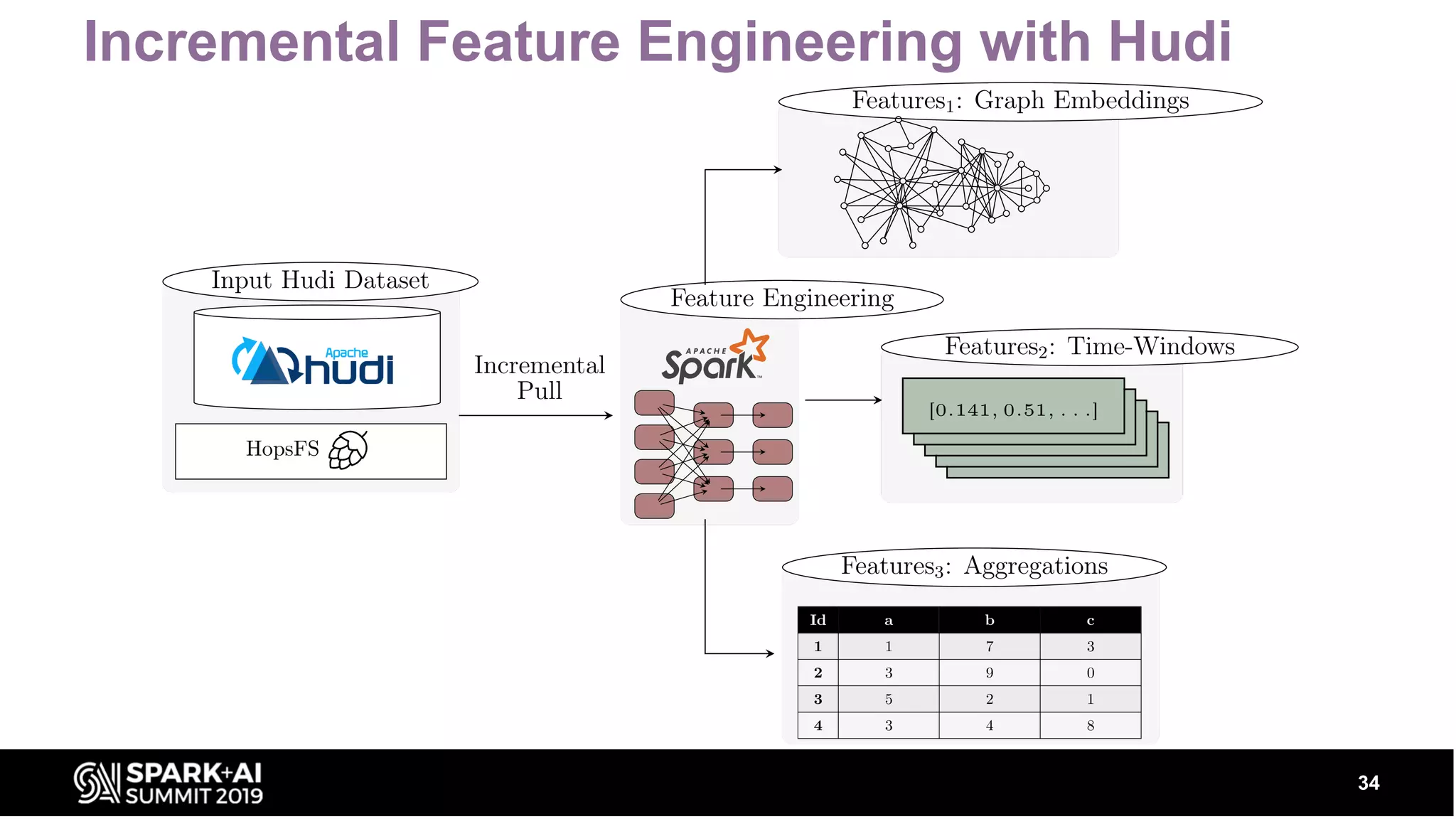 Incremental Feature Engineering with Hudi 34 