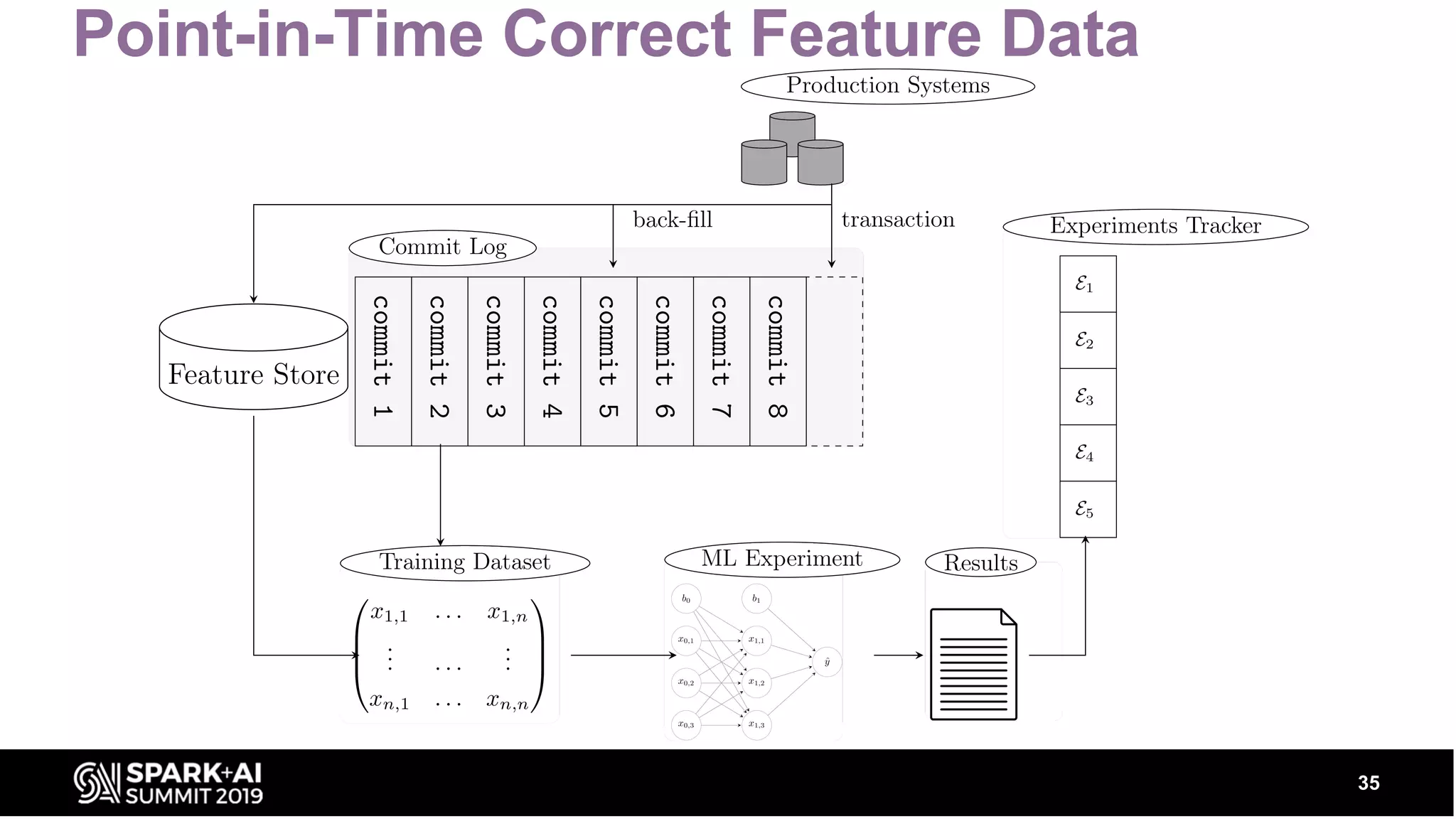 Point-in-Time Correct Feature Data 35 