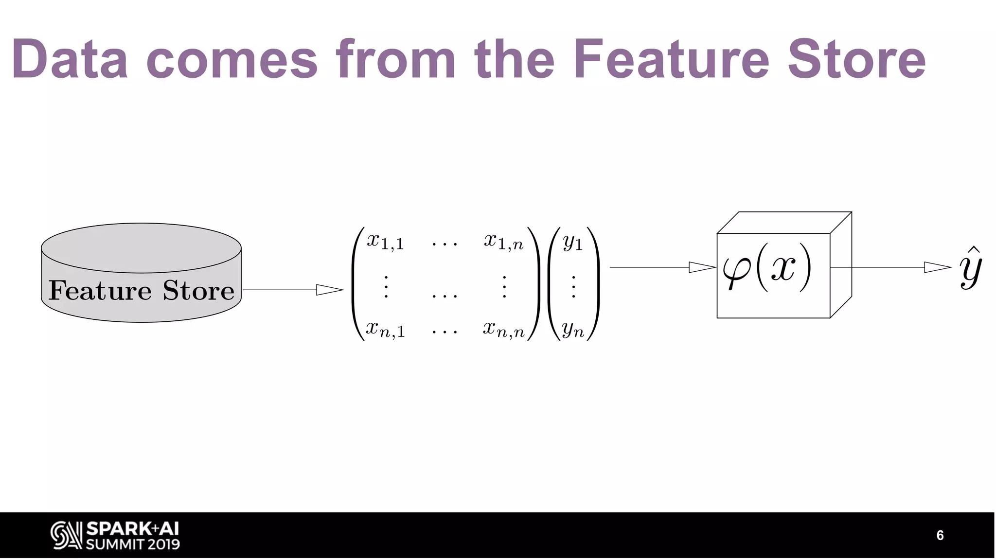 Data comes from the Feature Store 6 